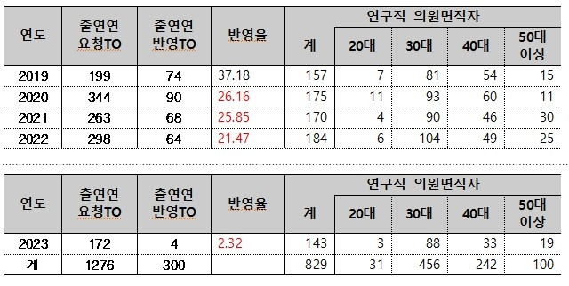 (단위: 명/%) 〈출처:최수진 의원실〉