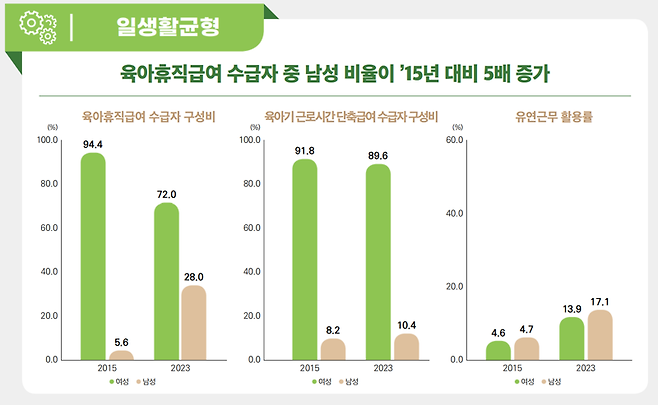 "육아휴직 하랬더니 취미휴직 하고있어" 남편육휴 신풍