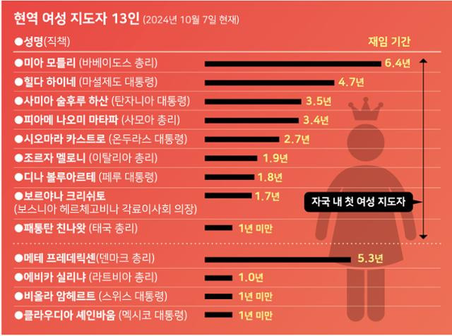 현역 여성 지도자 13인과 재임 기간