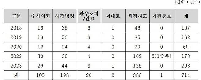 연도별 재건축·재개발 현장조사 결과 [자료 = 손명수 의원실]