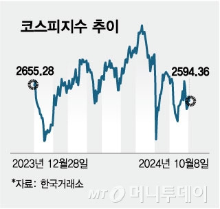 코스피지수 추이/그래픽=김현정