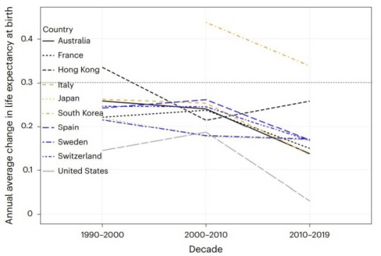 기대수명이 높은 9개국과 미국의 출생 시기별(1990~2019년) 기대수명 연평균 변화 비교. 1990년 이후 대부분 국가의 기대수명 증가세가 20세기 연평균 변화(0.3년)에 못 미치는 수준으로 둔화한 것으로 나타났다. 네이처노화 캡처