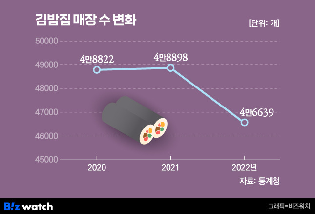 김밥집 매장 수 변화/그래픽=비즈워치