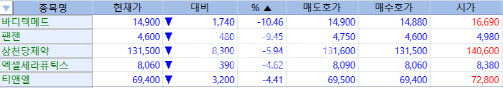 이날 하락세를 기록한 제약바이오 종목 리스트 (데이터=KG제로인)