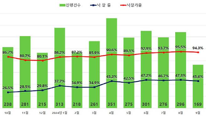 서울 아파트 경매지표 그래프 (그래픽=지지옥션)