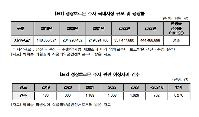 성장호르몬 주사 관련 국내시장 규모와 이상사례 건수 [사진=식약처 자료, 박희승 의원실 재구성]