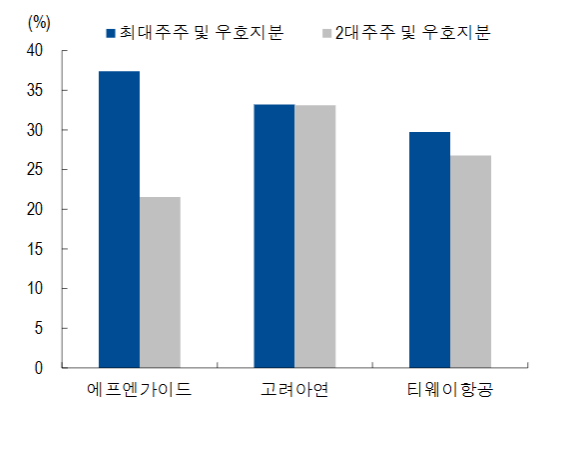 경영권 분쟁이 발생한 기업들의 지분율 차이. /NH투자증권 리서치센터