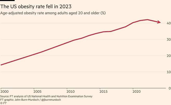 2000-2023년도 미국 성인 비만율 추이/FT