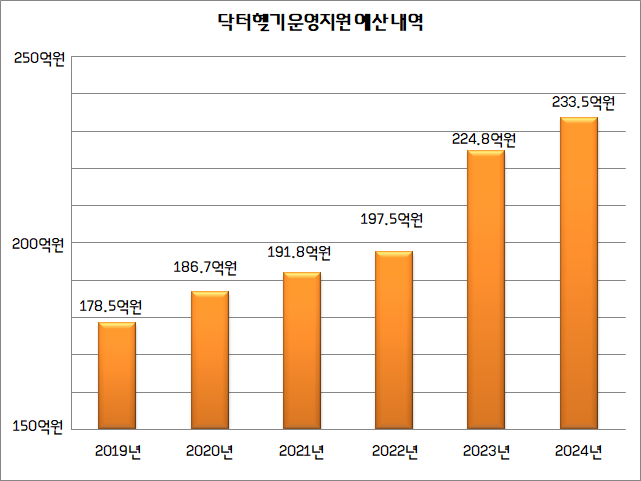 닥터헬기 운영지원에 들어가는 예산이 해마다 크게 증가하고 있지만, 닥터헬기는 전국 일부 권역에 8대만 배치돼 있어 국민 전체의 세금이 들어가고 있음에도 일부 지역민들은 그 이용에서 소외돼 있는 것 아니냐는 우려가 나온다. ⓒ데일리안 정도원 기자