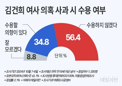 데일리안이 여론조사공정㈜에 의뢰해 지난 7~8일 '윤석열 대통령 부인 김건희 여사가 불거진 의혹들에 대해 사과할 경우 수용할 의향이 있느냐'는 질문에 "수용하지 않겠다"는 답변은 56.4%로 나타났다. ⓒ데일리안 박진희 그래픽디자이너