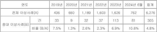 5년간(2019~2024년 6월) 성장호르몬 주사 관련 중대 이상 사례 보고 건수 (단위 : 건). 식품의약품안전처·전진숙 의원실 재구성(2024년.