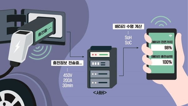 에이스웍스 전기차 배터리 수명 진단기 개념도.