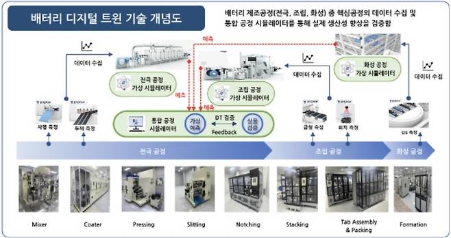 배터리 디지털 트윈 기술 개념도. (이미지=민테크)