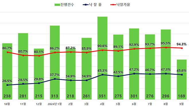 서울 아파트 경매지표. 지지옥션 제공