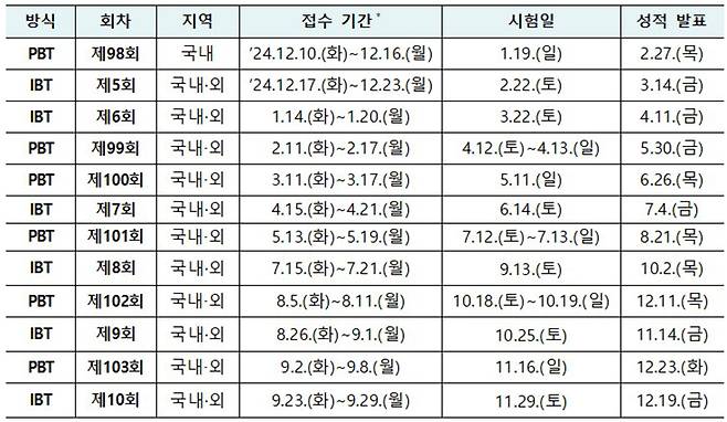 2025년 한국어능력시험 읽기·듣기·쓰기 평가 일정 (국내 기준이며, 국외 접수 기간은 현지 시행기관별 상이)