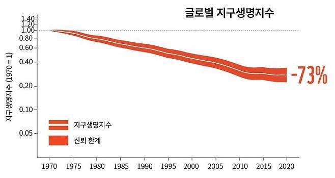 10일 세계자연기금(WWF)은 ‘2024 지구생명보고서’를 발간하고 전 세계 야생동물 개체군 규모가 지난 50년 동안 73% 감소했다고 밝혔다. 세계자연기금 제공