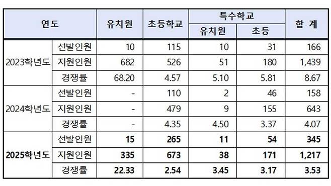 [서울시교육청 제공]