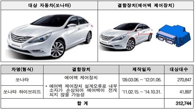 제작 결함이 발견된 쏘나타 (사진, 국토교통부)