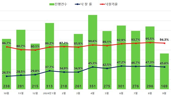 서울 아파트 경매 지표. 그래픽 지지옥션