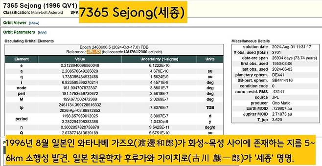 1996년 8월 일본의 와타나베 가즈오(渡邊和郞)가 화성~목성 사이에 존재하는 7000여개 중 지름 5~6㎞ 되는 소행성에 ‘7365 세종(Sejong)’의 이름이 붙었다. 일본 천문학자 후루가와 기이치로(古川 麒一郞)의 주선으로 1997년 국제천문연맹에 등록했다.