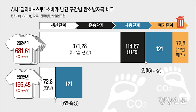 A씨는 지난 1~4월 네 달간 의류 소비를 통해서만 681.61kg CO₂eq 탄소발자국을 남겼다. 생산 단계(54.5%)에서 가장 많은 탄소발자국을 남겼으며, 운송 단계에서는 2년 전에 비해 70배 많은 이산화탄소가 발생했다. 사자마자 버리는 옷이 늘면서 폐기 단계 탄소발자국도  추가됐다.