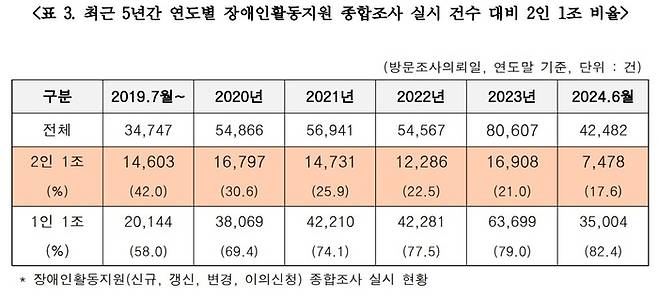 최근 5년간 연도별 장애인 활동지원 종합조사 실시 건수 대비 2인 1조 조사 비율. 김예지 국민의힘 의원실 제공.