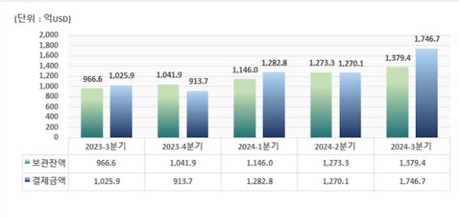 최근 5개 분기 외화증권 보관 및 결제금액. [사진 = 한국예탁결제원]