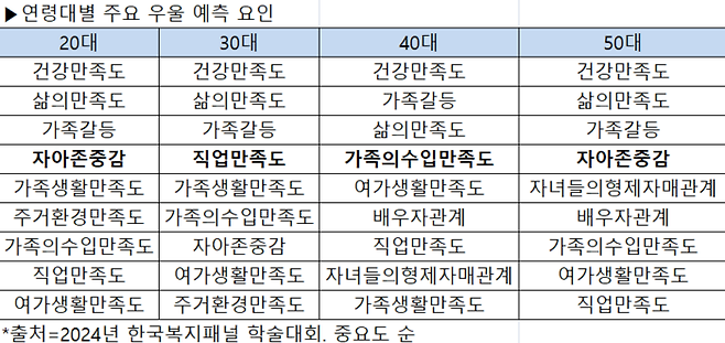 연령대별 주요 우울 예측 요인