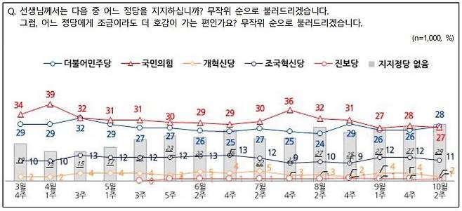 [전국지표조사(NBS) 제공]