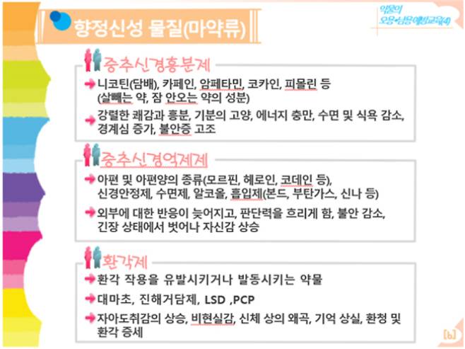 중·고생 대상 마약예방 교육에 사용된 피피티(PPT) 화면 중 일부. 장종태 의원실 제공