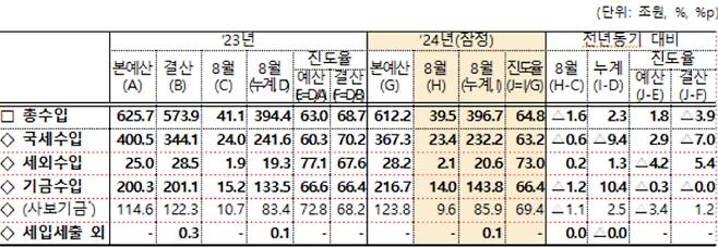 기획재정부 제공