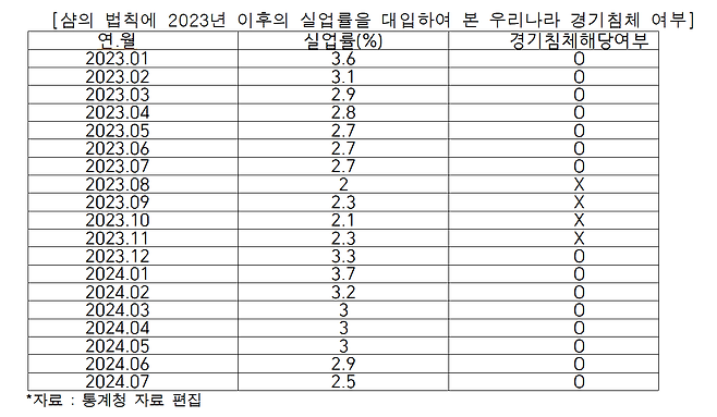 샴의 법칙에 2023년 이후의 실업률을 대입하여 본 우리나라 경기침체 여부 자료. 임광현 의원실 제공