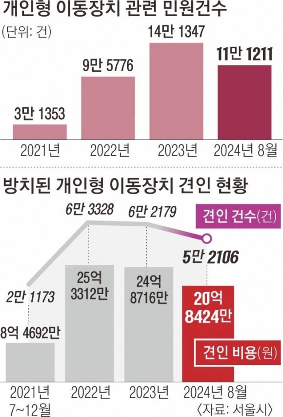 서울시 개인형 이동장치 관련 민원·견인 현황