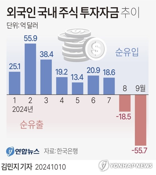 [그래픽] 외국인 국내 주식 투자자금 추이 (서울=연합뉴스) 김민지 기자 = minfo@yna.co.kr
    X(트위터) @yonhap_graphics  페이스북 tuney.kr/LeYN1