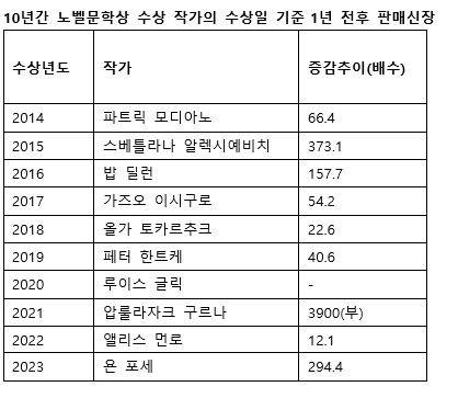 10년간 노벨문학상 수상 작가의 수상일 기준 1년 전후 판매신장. ⓒ교보문고