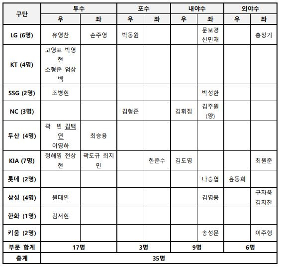 2024 프리미어12 대표팀 소집 명단. 사진┃KBO