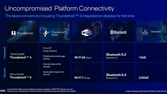 코어 울트라 200S는 썬더볼트4와 와이파이6E를 기본 내장했다. (자료=인텔)