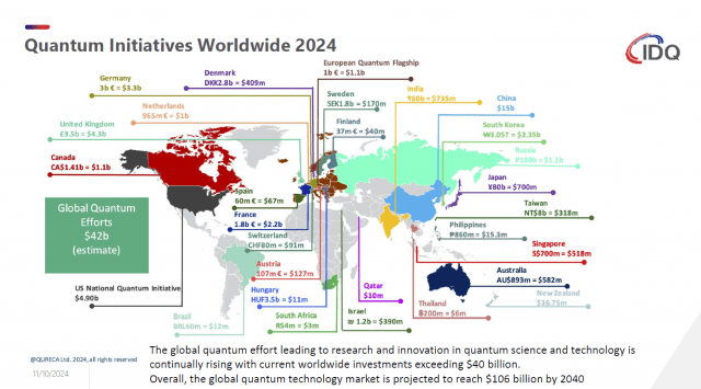 미국, 중국, 유럽 등 주요 국가들은 양자 기술에 대한 대규모 투자를 진행하고 있다. (사진=IDQ)