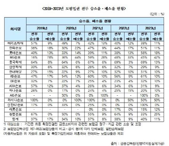 최근 5년간 보험업권 승소율·패소율 현황. [민병덕 의원실 제공]
