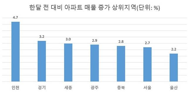 주:  10월 10일 기준                        자료 : 아실