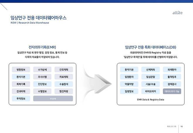 고밀도 특화 DB 구축 서비스를 제공하는 메디플렉서스 / 출처=메디플렉서스