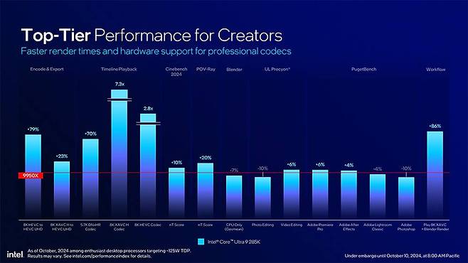 인텔 코어 울트라 9 285K와 AMD 라이젠 9 9950X 프로세서와의 생산성 성능 비교 / 출처=인텔
