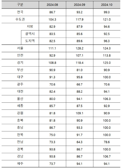 10월 아파트분양전망지수. 주택산업연구원 제공