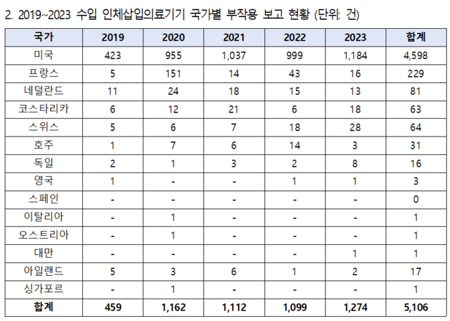 수입 인체삽입의료기기 국가별 부작용 보고 현황. 서영석 의원실