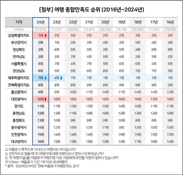 여름휴가 ‘여행 만족도’ 순위 추이. 컨슈머인사이트