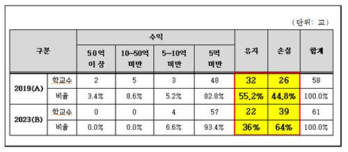 2019·2023회계연도 사립대학 교비회계 적립금 유가증권 수익분포도 [진선미 의원실 제공]