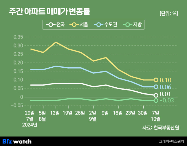 주간 아파트 매매가격 변동률/그래픽=비즈워치