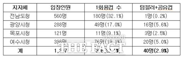 9월 조사결과표./여수환경운동연합