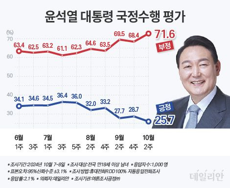 윤석열 대통령 국정수행평가 추이 ⓒ데일리안 박진희 그래픽디너