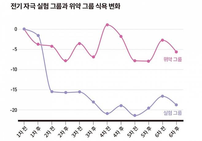 최형진 서울대 의대 교수팀은 임상시험에 참여한 피실험자들이 전기 자극 시행 전후에 응답한 배고픈 수준, 배부른 수준, 더 먹을 수 있는 정도, 포만감을 느끼는 수준을 활용해 식욕 수치를 계산했다. 2주 간 총 6번 진행된 자극 결과 tRNS 자극을 받은 실험 그룹은 위약 그룹에 비해 3배 이상 식욕이 감소했다. 최형진 서울대 의대 교수팀 제공